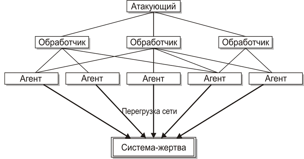 Как запустить ддос атаку на телефон