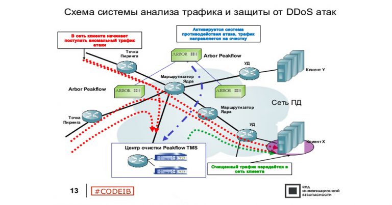 Карта ддос атак