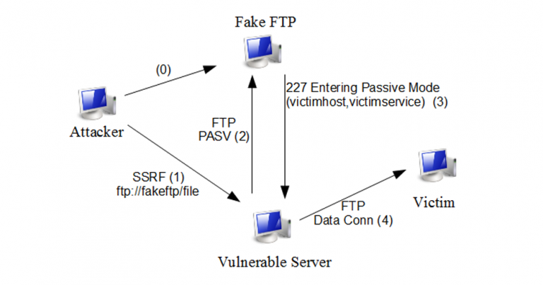 Сервер dns поддерживает рекурсию запросов при определенных обстоятельствах возможна dos атака на сервер