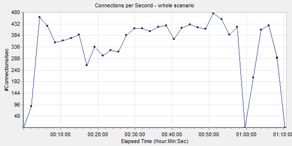 Connections per second