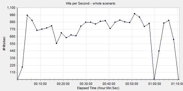 Hits per second