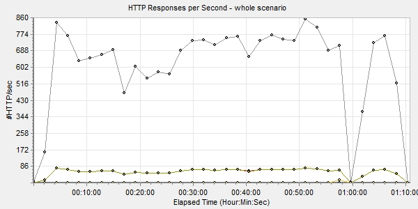 HTTP responses per second