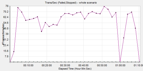 Transactions per second
