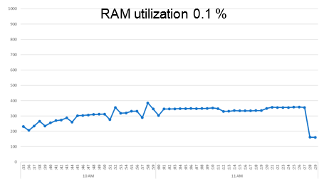 Использование RAM в варианте Performance
