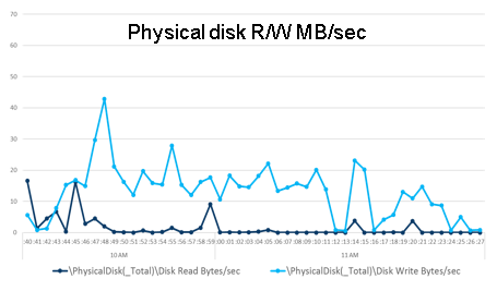Загруженность HDD в варианте Performance