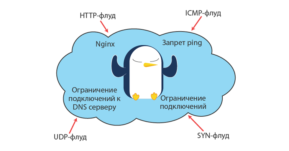 Ping flood. Ping-флуд. ICMP-флуд. Udp Flood.