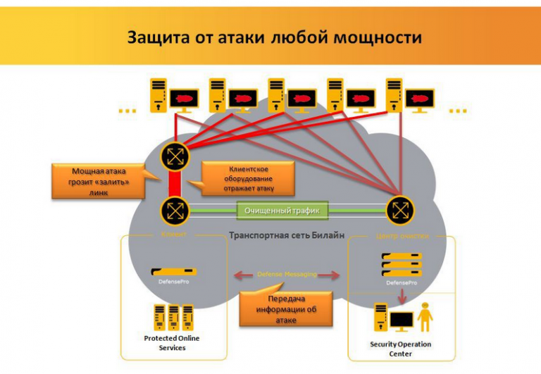 Программа для ддос атаки на телефон