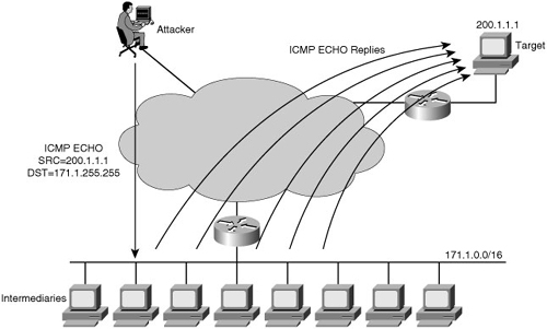  DDoS  2   062015