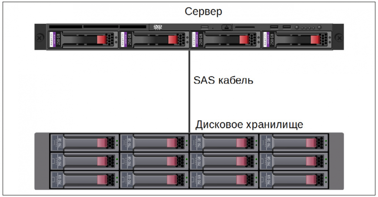 Установка сервера хранения данных hp