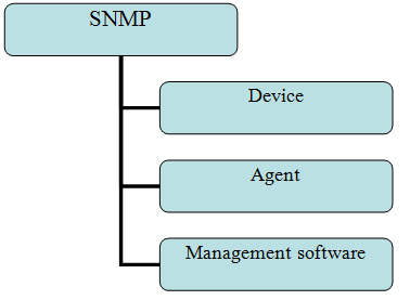  15     SNMP      - MOODLE  