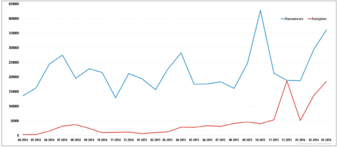 Динамика роста шифровальщиков в 2014-2016 годах