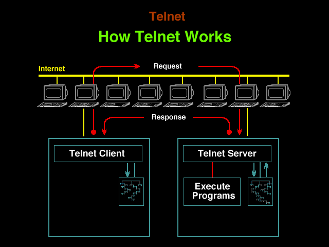 Telnet 