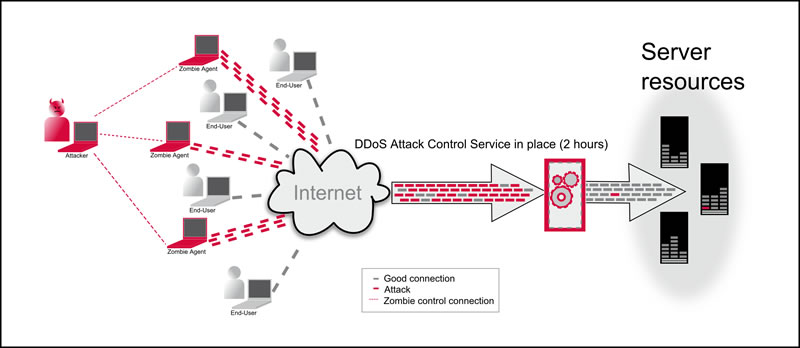10 методов защиты от DDoS-атак в 2023 году