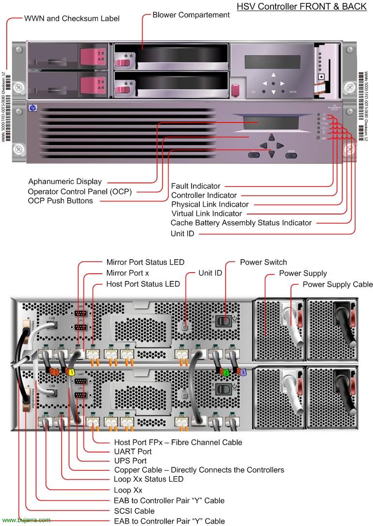 конфигурация HP EVA