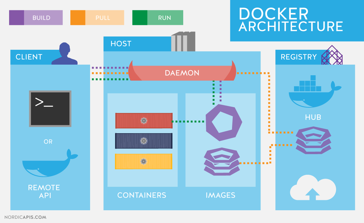 Docker change image