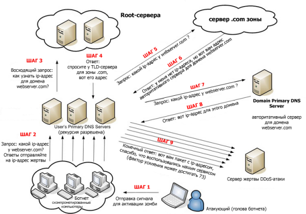 Dns с защитой от ddos