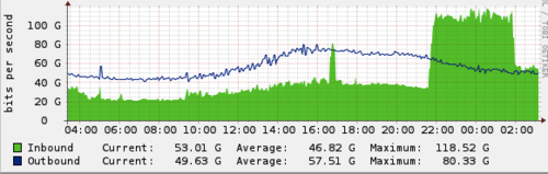 ddos atack