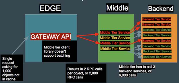    API  Gartner