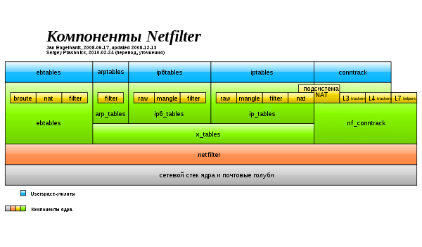 Таблицы межсетевого экрана netfilter для чего они используются