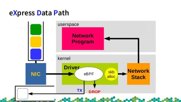 ДДоС защита своими руками на базе eXpress Data Path (XDP) - AntiDDoS.biz